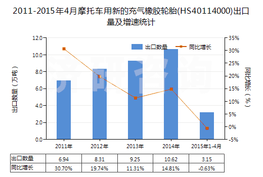 2011-2015年4月摩托車(chē)用新的充氣橡膠輪胎(HS40114000)出口量及增速統(tǒng)計(jì)